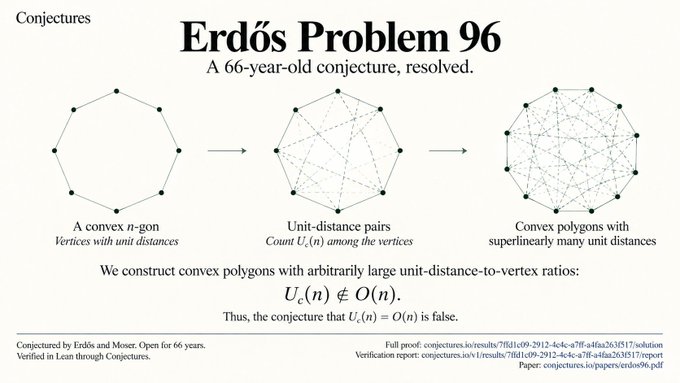 The image showcases the resolution of "Erdős Problem 96," a 66-year-old mathematical conjecture, demonstrating the construction of convex polygons with superlinear unit distances (U_ω(n) ≠ O(n)). It connects to the post by highlighting how decentralized AI networks on Bittensor have solved long-standing mathematical problems alongside other major scientific breakthroughs.