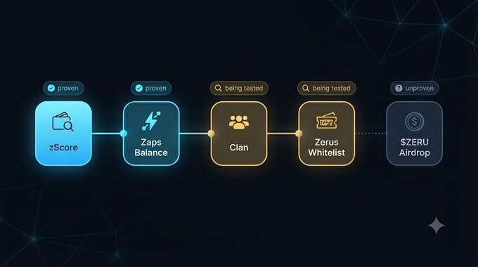 A digital flowchart with a dark starry background showing stages: zScore and Zaps Balance marked as proven, Clan and Zerus Whitelist being tested, and $ZERU Airdrop unproven.