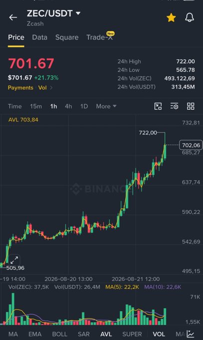 A Binance trading chart for ZEC/USDT (Zcash) shows a strong bullish breakout, with the price surging from around $505.96 to a current $701.67, marking a +21.73% gain and reaching a 24h high of $722.00—visually capturing the explosive "WIZZZ SEASON" momentum highlighted in the post.