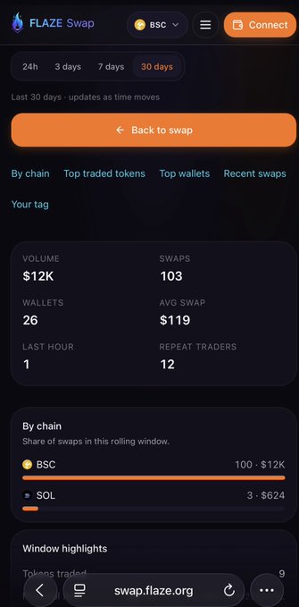 A mobile screenshot of the FLAZE Swap analytics dashboard on the BSC chain, showing $12K volume, 103 swaps, and 26 wallets over the last 30 days.