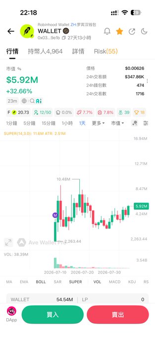 A cryptocurrency trading app screenshot showing the Robinhood Wallet WALLET token with a price of $0.00626, market cap of $5.92M (+32.66%), and a candlestick chart displaying price action with a high of 10.48M.