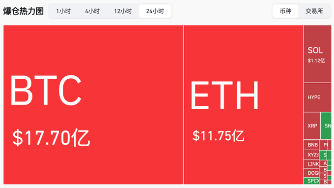 A Chinese cryptocurrency heatmap titled '爆仓热力图' showing BTC and ETH as the largest tiles in red, with BTC at $17.70亿 and ETH at $11.75亿, alongside smaller tiles for other tokens like SOL, HYPE, XRP, and BNB.