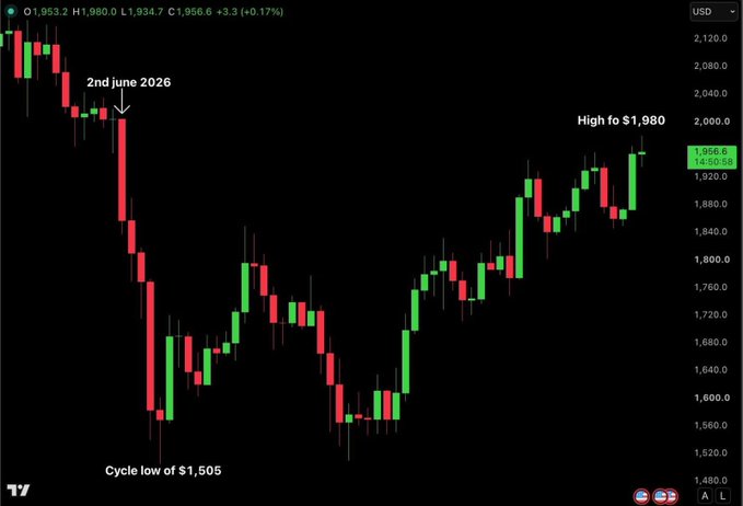 The image displays a candlestick chart tracking ETH's price action, highlighting a sharp drop marked at "2nd June 2026" down to a "Cycle low of $1,505," followed by a strong recovery rally that recently hit a "High fo $1,980" (with current price around $1,956.6). This visual context aligns with the post about whales accumulating 25,425 ETH at ~$1,968, suggesting strategic buying during the recent uptrend toward the $1,980 resistance level.