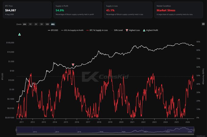 The image is a CoinsKid chart showing Bitcoin's price (currently $64,087 as of 4 Aug 2026) alongside the percentage of BTC supply held in profit (54.9%) versus supply in loss (45.1%), with the red line tracking "BTC % Supply in Loss" from 2011-2026 and marked "Market Stress." The chart visually supports the post's argument, as the supply-in-loss metric has risen sharply recently—indicating the "market stress" the author identifies as an ideal accumulation opportunity before supply-in-profit flipped back above the 50% threshold, historically signaling late-stage bear market territory.