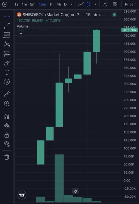 The image displays a 15-minute TradingView chart of the SHIBO/SOL pair showing a sharp upward price trend, with the latest candle reaching 467.70K (+17.29%). This rally chart supports the post's bullish pitch for SHIBO as a potential "1000x coin."
