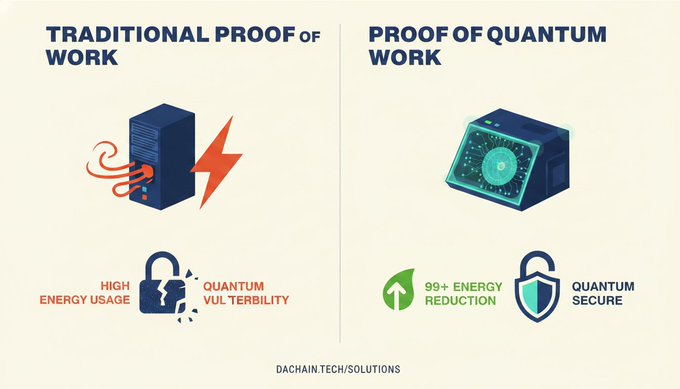 The image shows two different types of computers, one traditional and one quantum. Both have their own way of verifying data called "proofs." The traditional computer uses a method called "Shor's algorithm" and relies on factoring large numbers into prime factors. On the other hand, the Quantum computer utilizes a technology called "Quantum Computing," which allows for faster calculations based on the principles of quantum mechanics. This technology is still relatively new but holds promise in terms of revolutionizing computing power and solving previously unsolvable problems more quickly.