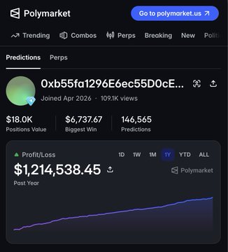 A Polymarket profile page for user '0xb55fa1296E6ec55D0cE...' showing $18.0K Positions Value, $6,737.67 Biggest Win, 146,565 Predictions, and a Profit/Loss chart of $1,214,538.45 over the past year.