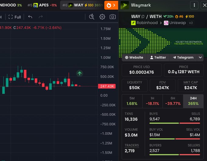 A cryptocurrency trading chart for the token 'WAY' (Waymark) on Waymark/Apebond, showing a price of $0.0002476, a 24H change of +365%, $50K liquidity, and $247K market cap.
