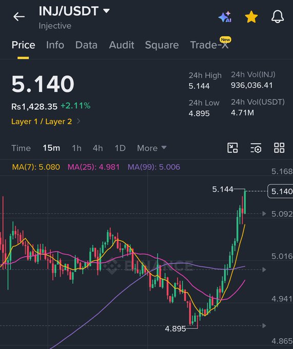 A cryptocurrency trading chart for INJ/USDT (Injective) showing a current price of 5.140 USDT (+2.11%), 24h high of 5.144 and low of 4.895, with candlestick data and moving averages.