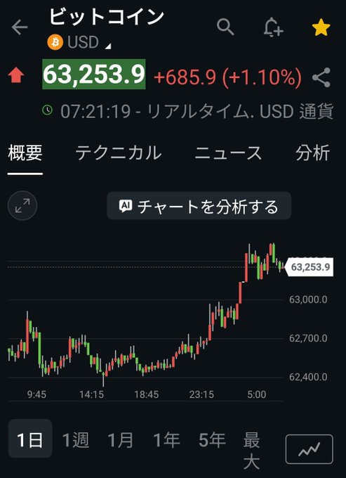 A Japanese Yahoo Finance Bitcoin/USD screen showing a current price of 63,253.9 (+685.9, +1.10%) with an intraday chart on the 1日 (1 day) timeframe.