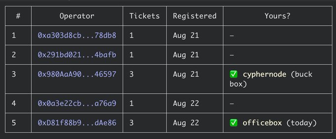 A table listing five operators with their ticket counts, registration dates (Aug 21-22), and ownership status, indicating 'cyphernode (buck box)' and 'officebox (today)' are marked as 'Yours?'.
