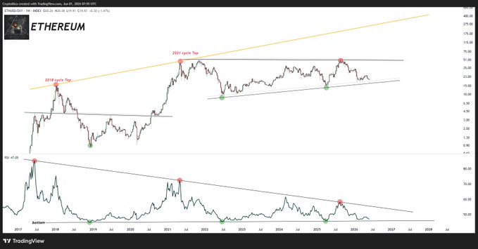The image features a price chart for Etherum against the dollar, showing that the currency has been trading downward since 2013. The chart also includes two lines, one for the ETC and another for Bitcoin Cash (BTC). The chart is set against a dark brown color background with a gray line. In addition to the visual information displayed in the image, there are some text elements on the side of the chart: "ETHEREUM" written at the top right corner; and "That Is The Point." Another text reads "Not because the structure is dead. Because the crowd is." This phrase emphasizes that market sentiment can have a significant impact on price trends in cryptocurrencies like Etherum or Bitcoin Cash, and it also suggests that the downward trend could be temporary before rebounding.