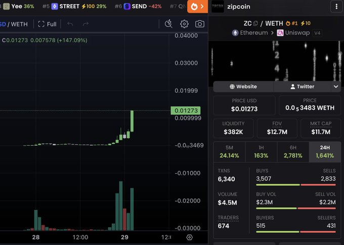 A cryptocurrency trading interface shows the WETH token chart with a 147.09% price increase and Zipcoin (ZC) market data including $11.7M market cap and $4.5M 24H volume.