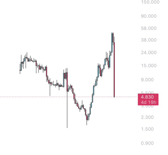 A candlestick chart of $DEXE shows a sharp price decline from a peak near $58 to $4.830 (highlighted with "4d 19h" indicating the timeframe), illustrating the significant dump referenced in the post and suggesting potential for new lows.