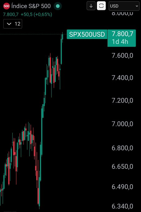 The image shows a candlestick chart of the S&P 500 index (SPX500USD) trading at 7,800.7 in USD, with a +50.5 (+0.65%) gain, visually reinforcing the post's claim that the SP 500 has reached new highs above 7,800 points and is approaching the author's 8,000 target.