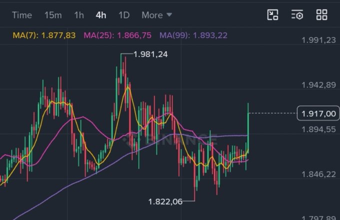 A candlestick chart showing price movement with MA(7): 1,877.83, MA(25): 1.866.75, MA(99): 1,893.22, with key price levels marked at 1,981.24 (high) and 1,822.06 (low), current price around 1,917.00.