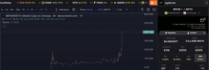 A CoinPoker trading chart showing BRO/WETH pair with a price of 0.0003977 USD/WETH, displaying a dramatic price spike. The token is described as "Market Cap on Uniswap" with 24H volume of 27.693K.