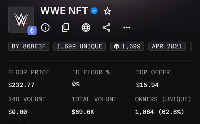 A screenshot of the WWE NFT collection's analytics page showing key stats: 1,699 unique NFTs launched in April 2021, a floor price of $232.77, a strikingly low top offer of just $15.94, and total volume of $69.6K—highlighting the disconnect between the collection's listed floor price and the significantly lower buyer's top offer that the post questions.