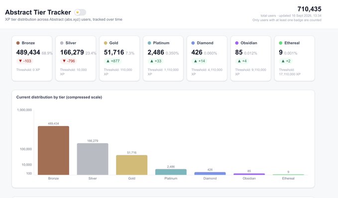 A dashboard titled 'Abstract Tier Tracker' displays XP tier distribution statistics across Bronze (489,434), Silver (166,279), Gold (51,716), Platinum (2,486), Diamond (426), Obsidian (85), and Ethereal (9) tiers, with a total of 710,435 users.