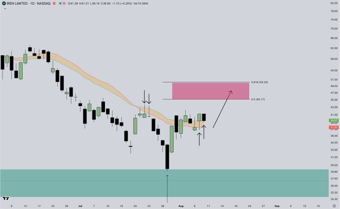 A daily candlestick chart of $IREN (IREN LIMITED) on NASDAQ shows the price at 39.50, down 4.20%, with a highlighted pink resistance zone between 45.17 (0.618 Fib) and 50.20 (0.618 level) and a green support zone near 26.40-28.30, illustrating the post's analysis of the stock backtesting the 1-Day Bull Market Support Band with potential upside toward the marked resistance area.