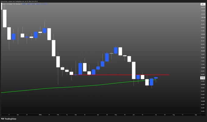This Bitcoin (BTC) chart shows it trading below the $66k range bottom, with a green line representing the 200-week MA and a red line indicating the prior range bottom. The recent price action suggests a "post-flush rebuild phase" as described in the accompanying post.