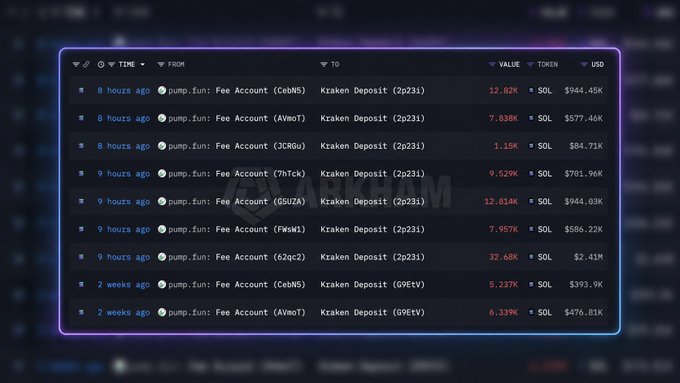 A blockchain transaction list on a dark background showing multiple Kraken Deposits in SOL ranging from approximately 1.16K to 32.68K SOL, with USD values exceeding $761,000, watermarked with the Arkham logo.