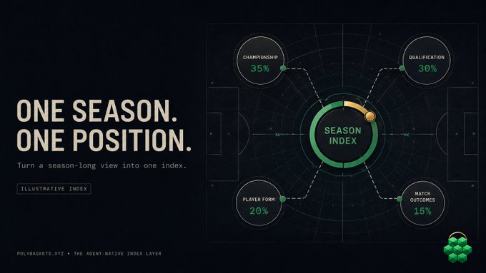 The image shows a dark dashboard titled "ONE SEASON. ONE POSITION." with the tagline "Turn a season-long view into one index," displaying a circular "SEASON INDEX" graphic surrounded by four metrics: Championship 35%, Qualification 30%, Player Form 20%, and Match Outcomes 15%, with "POLYBASKETS.XYZ • THE AGENT-NATIVE INDEX LAYER" at the bottom. It visually illustrates the post's concept of consolidating multiple season factors—championship odds, qualification status, player form, and match outcomes—into a single trackable index.