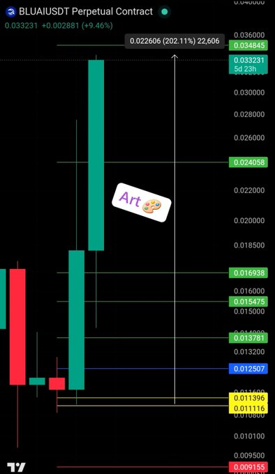 A candlestick chart of the BLUAIUSDT perpetual contract shows a dramatic +202.11% surge to 0.022606, with a large green bullish candle rising sharply from key support levels near 0.011116-0.011396, accompanied by an "Art" sticker symbolizing the patience and precision behind the winning trade setup.