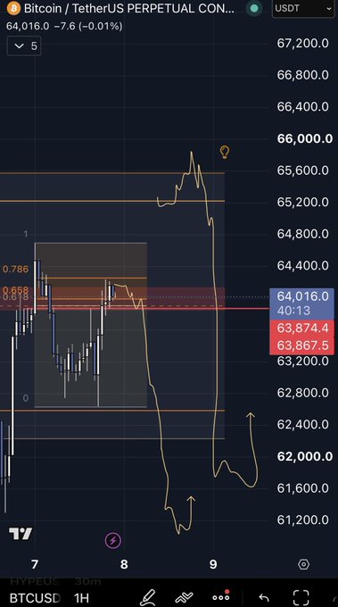 A Bitcoin/USDT 1H chart on TradingView shows price at $64,016.0 (-0.01%), with a Fibonacci retracement level marked at 0.786 around $64,016, illustrating the trader's setup for a potential short either at the .786 level or via a sweep of Monday's high followed by a deviation.