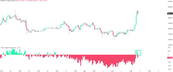 The image shows a BTC/USD 1-hour chart on the Binance Futures pair with a Coinbase Premium Premium oscillator below it. The chart displays BTC's price breakout above 80,000 accompanied by a bullish flip in the Coinbase Premium to +0.037 (highlighted in the green box), confirming the post's point that US buyers are returning to drive the rally.