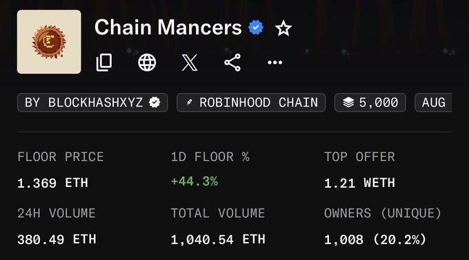 A cryptocurrency/NFT marketplace listing for "Chain Mancers" by BLOCKHASHXYZ on Robinhood Chain, showing a floor price of 1.369 ETH, +44.3% 1D floor change, and 380.49 ETH 24H volume.
