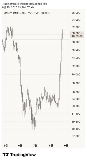 A TradingView chart of Bitcoin CME Futures showing a sharp decline from around 84,000 to a low near 58,400, followed by a strong recovery to 80,305 as of August 25, 2026.