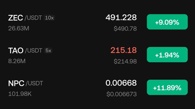A cryptocurrency price tracking dashboard displays three pairs: ZEC/USDT at $491.228 (+9.09%), TAO/USDT at $215.18 (+1.94%), and NPC/USDT at $0.00668 (+11.89%), visually confirming NPC and ZEC as the top gainers leading the upward price movement referenced in the post.