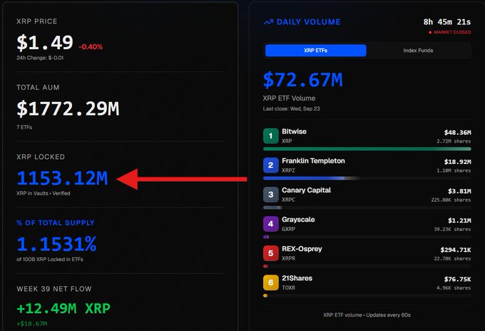 An XRP statistics dashboard displaying a price of $1.49, total AUM of $1772.29M, 1153.12M XRP locked, and daily ETF volume of $72.67M led by Bitwise and Franklin Templeton.