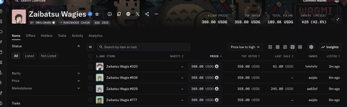 The image shows a Web3 portfolio page displaying "Zaibatsu Wagies" NFT collection owned by @smolemaru, with statistics indicating a floor price of 380.00 USDG (up 42.6%) and individual NFT #0320 valued at 380.00 USDG, supporting the post's claim about the NFT's dramatic price increase from 2 to 380 USDG.