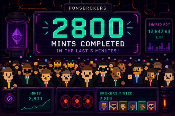 A pixel art style graphic displays "PONSBROKERS" with a large counter showing ">2800< MINTS COMPLETED IN THE LAST 5 MINUTES!" alongside a shared pot of "12,847.63 ETH" and a crowd of pixelated broker characters, visualizing the post's claim of over 2,800 mints in 5 minutes.