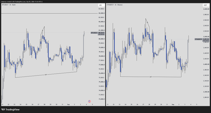 Two TradingView candlestick charts are shown side-by-side: BTCUSD on the left and ETHUSD on the right, both displaying price action from late August into early September 2025 with similar consolidation patterns.
