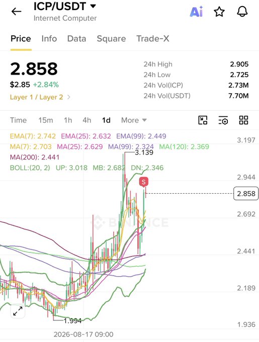 A cryptocurrency trading chart from Binance shows the ICP/USDT (Internet Computer) price at $2.858, up 2.84%, with a candlestick chart displaying various moving averages and a notable price spike.