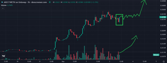 A candlestick chart for AXGT/WETH on Uniswap (dexscreener.com) shows price action with green arrows indicating an upward trend from around 0.02390.
