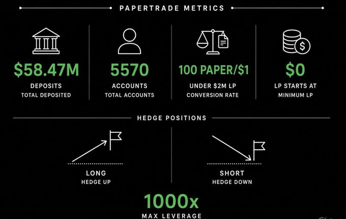 An infographic titled "PAPERTRADE METRICS" displays statistics like "$58.47M DEPOSITS TOTAL DEPOSITED," "5570 ACCOUNTS TOTAL ACCOUNTS," "100 PAPER/$1 UNDER $2M LP CONVERSION RATE," "$0 LP STARTS AT MINIMUM LP," and "1000x MAX LEVERAGE," along with diagrams for long and short hedge positions.