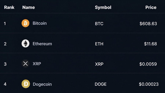 A cryptocurrency ranking table listing Bitcoin ($608.63), Ethereum ($11.68), XRP ($0.0059), and Dogecoin ($0.00023) with their respective symbols.