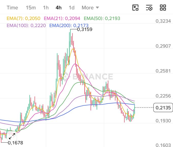 A 4-hour candlestick chart shows Eigen (EIGEN) trading at 0.2135, with price recently bouncing from a low of 0.1678 and testing key exponential moving averages (EMA50: 0.2193, EMA100: 0.2220, EMA200: 0.2173) after rejecting from a high of 0.3159. The chart illustrates the post's expectation of a breakout above the EMA200, EMA100, and EMA50 averages toward a $0.30 target.