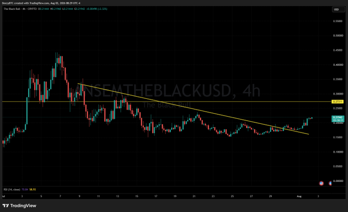 A TradingView 4-hour candlestick chart for The Black Bull (THEBLACKUSD) showing a descending trendline pattern labeled 'The Black Bull'.