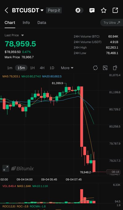 The image shows a BTCUSDT perpetual futures chart on Bitunix displaying a last price of $78,959.50, down 0.47% with a marked price of $78,966.7. The candlestick chart illustrates a sharp sell-off from around $81,400 down through $79,000, where a 15-minute candlestick is currently forming near $78,948, visually confirming the post's claim of Bitcoin breaking below the $79,000 support level.