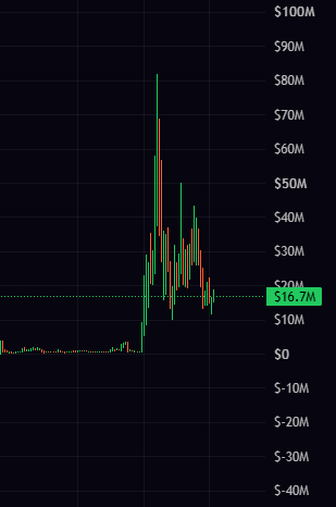 A candlestick chart on a dark background shows a dramatic price spike reaching approximately $80M before declining, with the current price marked at $16.7M on the y-axis scale ranging from -$40M to $100M.