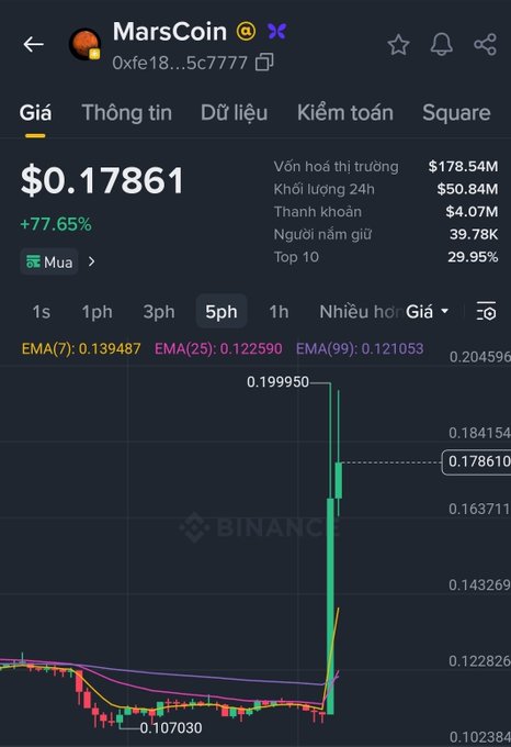 A Binance cryptocurrency chart showing a massive price surge for 'MarsCoin' to $0.17861, a +77.65% increase.