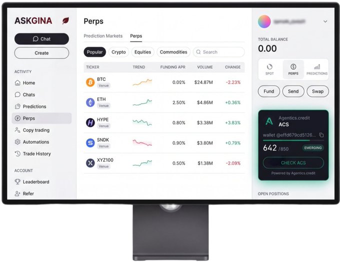A desktop monitor displays the 'ASKGINA' crypto trading platform showing the 'Perps' tab with tickers like BTC (-2.23%), ETH (+0.36%), HYPE (+3.83%), SNDK (+0.79%), and XYZ100 (-2.09%), alongside a $0.00 balance and an 'Agentics Credit ACS' wallet score of 642/850.