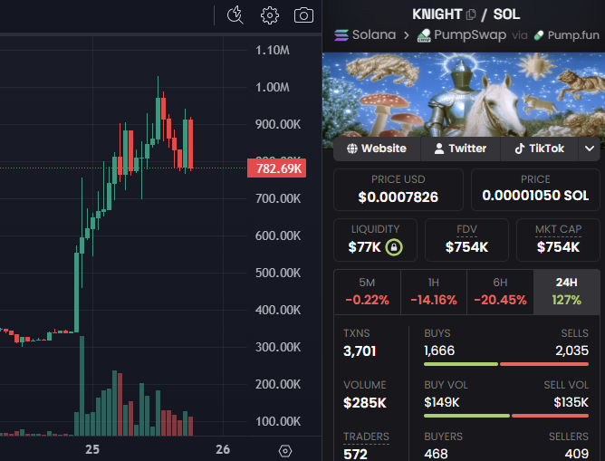 The image shows a detailed trading chart and statistics panel for the meme coin **KNIGHT** on the Solana blockchain via Pumpswap and Pump.fun, with a current price of $0.0007826 (0.00001050 SOL), a market cap of $754K, and a 24-hour gain of 127%. The 24H price chart shows a dramatic spike with a current high near $1.10M, aligning with the post's bullish call to send the token "to 10m with haste" for the "real knights."