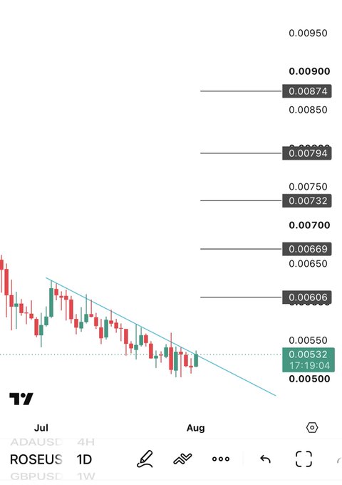 A TradingView daily chart of ROSE/US displays price action confined within a descending triangle pattern, with the current price at 0.00532 (timestamp 17:19:04) and visible horizontal levels marked at 0.00606, 0.00669, 0.00732, and 0.00874, visually representing the analyst's projected 5-7% upward range breakout from current market price.