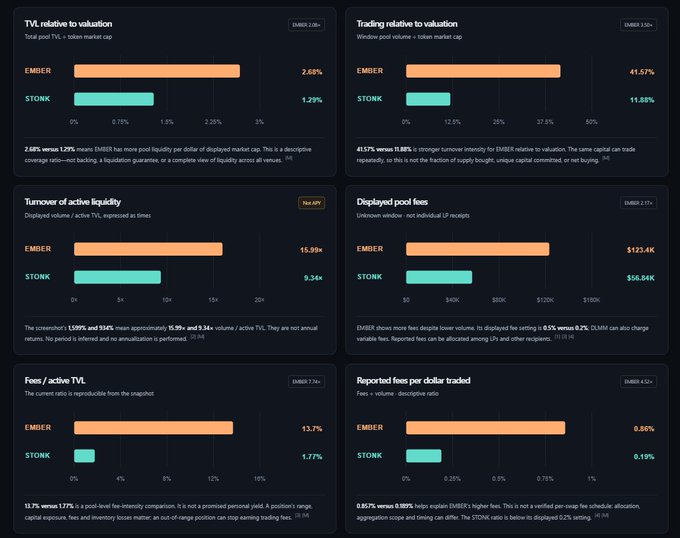 A financial dashboard comparing EMBER and STONK across six valuation and liquidity metrics—including TVL/valuation (2.68% vs 1.29%), trading volume relative to valuation (41.57% vs 11.88%), turnover (15.99x vs 9.34x), displayed pool fees ($123.4K vs $56.84K), fees/active TVL (13.7% vs 1.77%), and fees per dollar traded (0.86% vs 0.19%)—with EMBER outperforming across the board, visually reinforcing the claim "$EMBER > $STONK."